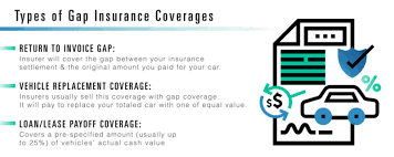 Gap insurance is an optional car insurance coverage that helps pay off your auto loan if your car is totaled or stolen and you owe more than the car's depreciated value. How Much Is Gap Insurance