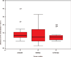 Variability In Difference Scores Between T1 And T2 On Gfta