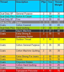 Confused By Thread Sizes Thread Size Chart Sewing