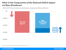 Assets Taxes In Anticipation Of Decrease On Dav