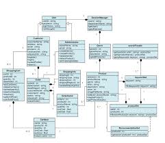 Object Orientated Design Source Http Programmers Stackexchange Com Questions 270652 Objec Object Oriented Programming Programing Knowledge Database Design