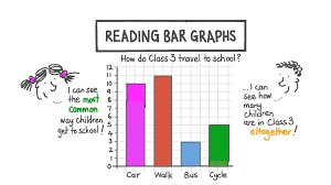 There are a lot of topics included in this worksheet to help your kid understand graph better. Lesson Reading Bar Graphs Nagwa