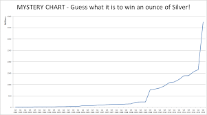 Mystery Chart Guess What It Is Win Free Silver Bullion