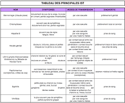 Test mst sans ordonnance ? Traitements Contre Les Ist Et Mst Dossier Complet