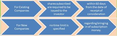 Notwithstanding the foregoing and subject to the act and the listing requirements, the issue. Non Receipt Of Subscription Money Under Companies Act 2013