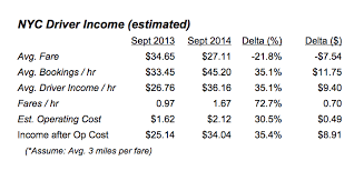 In most cities, uber is designed to be a cashless experience. Pando The Hidden Cost Of Being An Uber Driver And Why Fare Cuts Really Do Hit Their Bottom Line