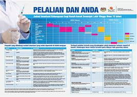 Kami kongsikan jadual imunisasi kebangsaan yang diberikan secara percuma kepada warga malaysia di klinik kesihatan kerajaan yang dikongsikan oleh kementerian kesihatan malaysia. Pelalian Dan Anda Jadual Imunisasi Kementerian Kesihatan Malaysia Portal Myhealth ÙÙŠØ³Ø¨ÙˆÙƒ