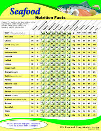 Fish And Shellfish Nutrient Composition Seafood Health Facts