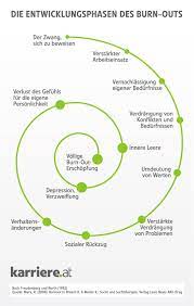 Burn Out Arbeiten Bis Nichts Mehr Geht Karriere At