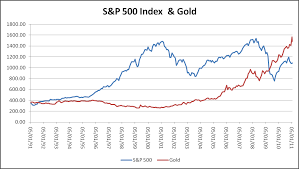 Bull Market Time Bomb Stocks Vs Gold