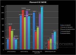 Amd phenom 2 am3 3.4ghz unlock a phenom 2 x3 x4 20% off. Amd Phenom Ii X2 560 Be Review Overclockers
