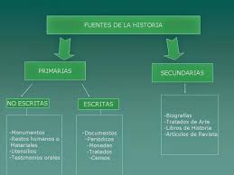 Materiales didácticos de biología y geología para el alumnado de enseñanza secundaria obligatoria (eso) y bachillerato. Ejemplos De Fuentes Primarias De La Historia Resumen Corto