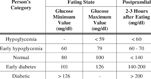 Newborn blood sugar levels chart. Blood Glucose Levels Chart Download Table