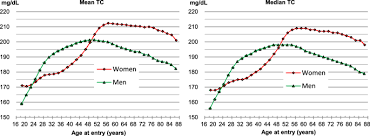 Total Cholesterol And All Cause Mortality By Sex And Age A