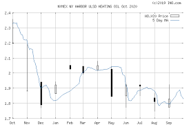 ny harbor ulsd heating oil oct 2020 nymex ho v20 future