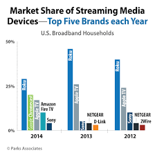 roku tops media streaming device charts chromecast