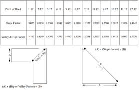 Enter your measurements, rounded to the nearest foot. Estimating Roof Pitch Determining Suitable Roof Types Diy Guide Roofing Calculator Estimate Your Roofing Costs Roofing Estimate Pitched Roof Roofing