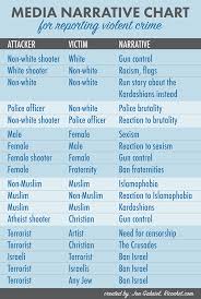 Media Narrative Chart Ricochet