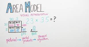 Area model multiplication gives students another way to visualize a math equation, which is extremely valuable. Good To Know Area Model Grade 4 Pbs