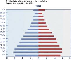 População atual, nascimentos e mortes de hoje e durante o ano, migração líquida e crescimento da população. Distribuicao Da Populacao Brasileira Mundo Educacao