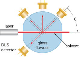 A static light scattering technique involving measurement of the amount of light scattered by a suspension at a range of sodium caseinate samples were characterized by a multiangle laser light scattering (malls) system or by the use of… High Throughput Analytical Light Scattering For Protein Quality Control And Characterization Springerlink