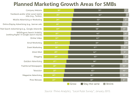 Small Businesses Plan To Boost Digital Spending Now Use