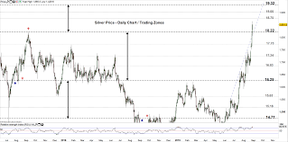 silver price forecast chart signals xag usd may shoot higher