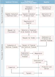 Flow Chart Of Standard Procurement Procedures Process Flow Chart Flow Chart Procurement