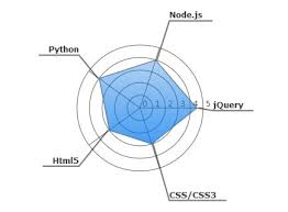 Jquery Radar Chart Plugins Jquery Script