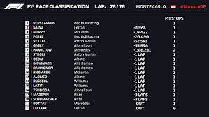 F1's official driver of the day poll has vettel, who climbed into fifth, as the fan favourite. F1 Monaco Gp 2021 Max Verstappen Wins Formula 1 S Monte Carlo Grand Prix And Championship Standings Marca