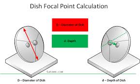 Focal Length Calculation Of A Satellite Dish Satoms