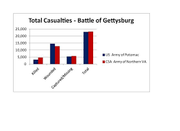 Chart Of Total Casualties Civilwarbattles Us