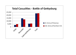 chart of total casualties civilwarbattles us