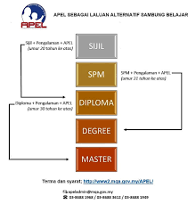 Official Agensi Kelayakan Malaysia Mqa Apel Memberi Peluang Kepada Mereka Yang Mempunyai Pengalaman Kerja Tetapi Kurang Kelayakan Atau Tiada Kelayakan Akademik Untuk Menyambung Pelajaran Di Institusi Pengajian Tinggi Penilaian