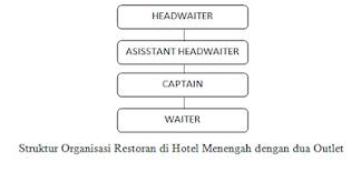 Susun atur ruang operasi restoran. Struktur Organisasi Restoran Dan Tugas Setiap Karyawannya Lengkap Ilmuperhotelan Apa Yang Kamu Cari Ada Di Sin I