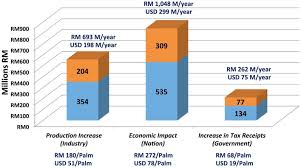 Also, explore tools to convert usd or myr to other currency units or learn more about currency conversions. Non Tenera Contamination And The Economic Impact Of Shell Genetic Testing In The Malaysian Independent Oil Palm Industry Abstract Europe Pmc