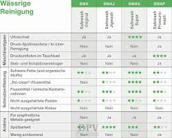 Unser reinigungsservice bietet ihnen ein großes portfolio verschiedenster dienstleistungen, speziell zugeschnitten auf ihre bedürfnisse, ausgeführt von zertifizierten reinigungskräften. Reinigung Von Leiterplatten Und Metallteilen Dpv Elektronik Service Gmbh