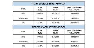 Aşamaya geçmek için kullanılan taban puanlardır. Msu On Basvuru Tercih Sonuclari Sorgula 2020 Msu Taban Puanlari Kac Harp Okullari Myo Takvim