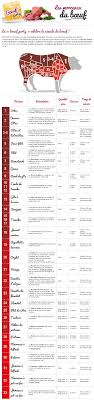 Les Morceaux De La Viande De Boeuf Recette Trucs De Cuisine Cuisine