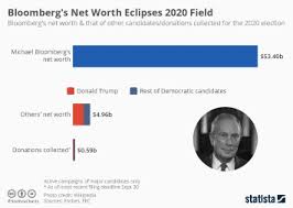 Chart: U.S. Billionaires Gained $1 Trillion Since The Pandemic Started |  Statista