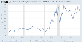 Producer Price Index By Commodity For Metals And Metal