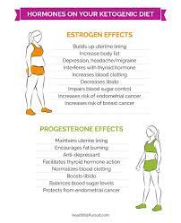 Nausea, sibo, flatulence and pain after eating are some of the gastrointestinal endometriosis symptoms and findings. The Ketogenic Diet And Women S Hormones Hormones Ketogenic Diet