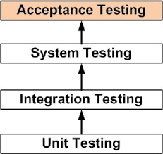 Maybe you would like to learn more about one of these? Pengertian Acceptance Testing Gaptex Id
