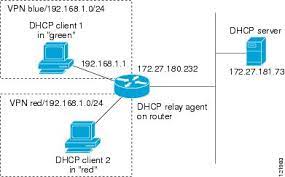 The dynamic host configuration protocol (dhcp) is a service that runs at the application layer of the tcp/ip protocol stack to dynamically assign ip addresses to dhcp clients, and to allocate. Dhcp Configuring The Cisco Ios Dhcp Relay Agent Support Cisco Systems