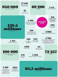 Dates Et Chiffres Cles Resto Du Coeur Chiffre Chiffres Cles