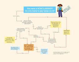 Tax Law Flowchart You Won A Scholarship Do You Have To Pay
