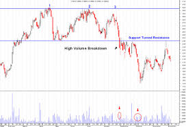 triple top stock charts pattern explained for you