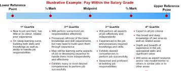 This isn't a surprise and the demand isn't something new. Staff Salary Structure Overview Determining Individual Compensation Uf Human Resources