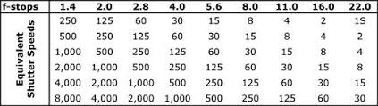 looking for chart that shows f stop vs shutter speed