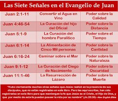 Las Siete Senales En El Evangelio De Juan Evangelio Biblia Catolica Diario De Oracion